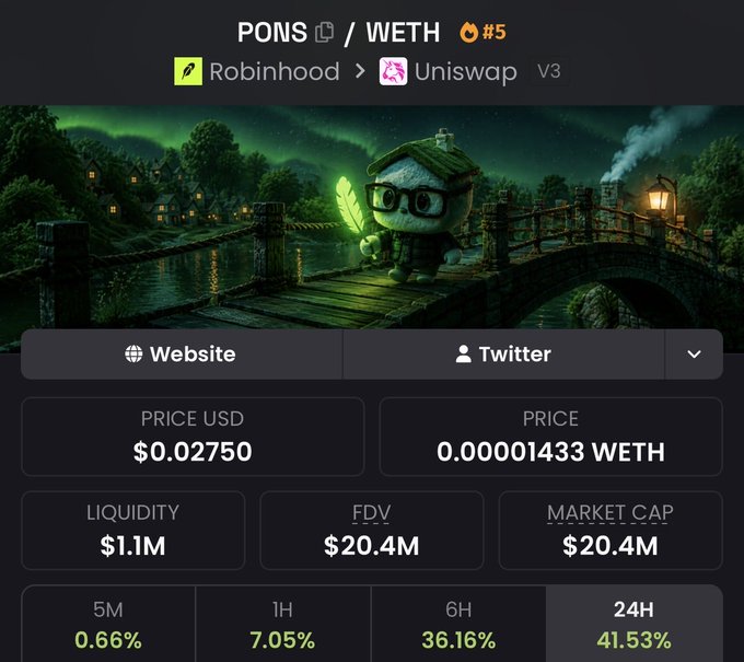 A cryptocurrency information panel for the PONS token against WETH on Uniswap V3 via Robinhood, showing a price of $0.02750 (0.00001433 WETH), a market cap of $20.4M, and 24-hour gains of 41.53%, featuring a 3D character illustration on a bridge.