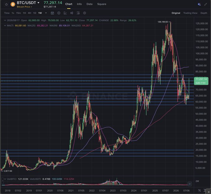A financial trading chart showing BTC/USDT (Bitcoin Price) at $77,297.14, displaying price history from 2018 to 2026 with moving averages (MA(7), MA(25), MA(99)).