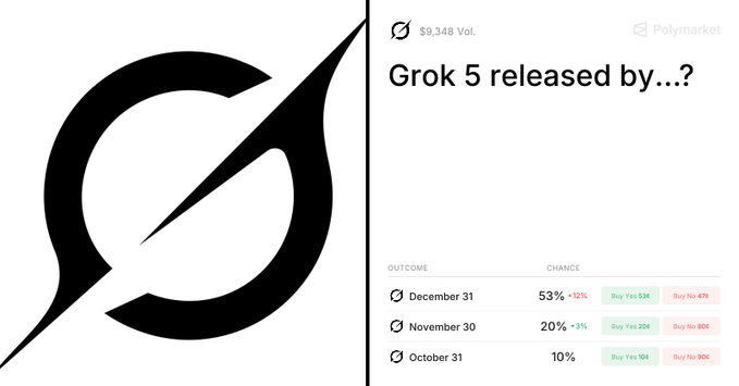 A Polymarket prediction page asking 'Grok 5 released by...?' with outcomes of December 31 (53%), November 30 (20%), and October 31 (10%).