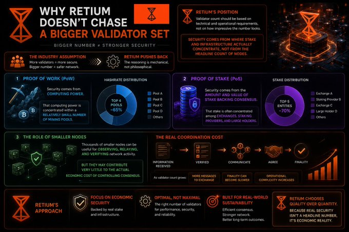 An infographic titled 'WHY RETIUN DOESN'T CHASE A BIGGER VALIDATOR SET' detailing Proof of Work and Proof of Stake mechanisms, hashrate and stake distributions, and the real coordination cost of consensus.