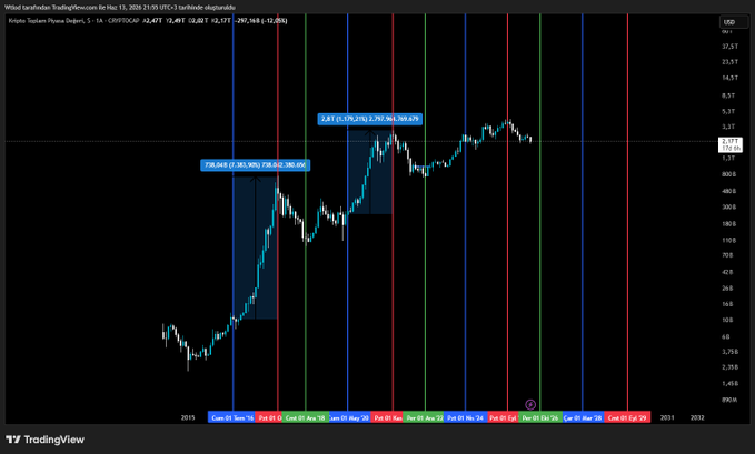 A TradingView chart of XRP/USD on the weekly timeframe shows cyclical turning points marked by vertical red, green, and blue lines, with two highlighted bullish return windows (Feb 04, 2018–Oct 28, 2019 at +902.09% and Jul 01, 2012–Feb 12, 2018 at +764.83%), illustrating historical post-September rallies to support the post's claim that upcoming market gains will be "astonishing."