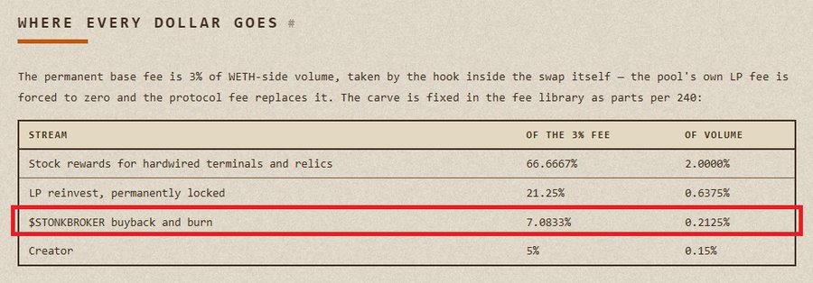The image displays a "Where Every Dollar Goes" breakdown table showing the distribution of a 3% WETH-side base fee across four streams: Stock rewards (66.6667%), LP reinvest (21.25%), $STONKBROKER buyback and burn (7.0833%, highlighted in red), and Creator (5%). The highlighted $STONKBROKER row confirms the 0.2125% of volume allocation that the accompanying post references as the mechanism buying and burning $STONKBROKER tokens.