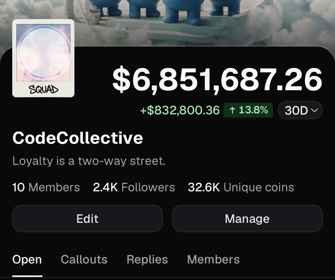 A profile card for "CodeCollective" on Pumpfun showing a portfolio value of $6,851,687.26 with a 13.8% gain (+$832,800.36) over 30 days, supporting the post's claim of a top-ranking status at #3. The card displays 10 members, 2.4K followers, and 32.6K unique coins, with the tagline "Loyalty is a two-way street."