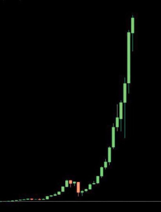 A candlestick chart displays a parabolic price surge, with small green candles clustered at the bottom transitioning into progressively taller green candles that rocket sharply upward on the right side, illustrating an exponential breakout trend typical of a viral memecoin rally.