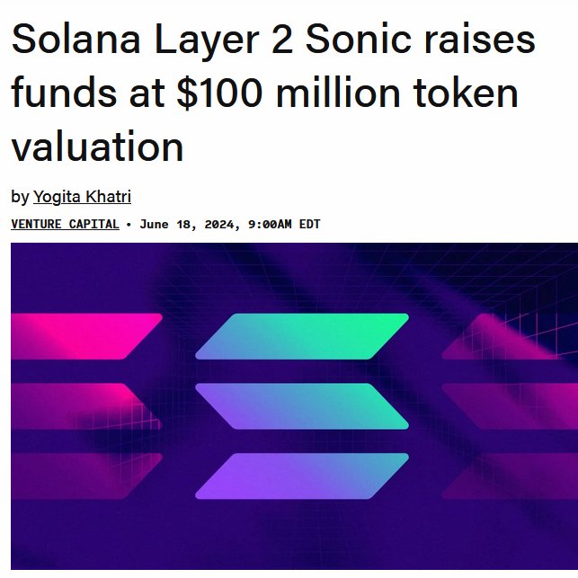 A news article headline reading "Solana Layer 2 Sonic raises funds at $100 million token valuation" by Yogita Khatri, dated June 18, 2024, with a colorful purple and pink Solana logo graphic below it. The article relates to the post by highlighting the successful $100 million token valuation funding round for Sonic, a Solana Layer 2 project, contrasting with the post's claims about Sonic's technological superiority over Solana.