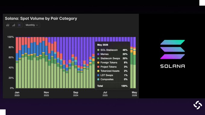 The image depicts a graph showing foreign token volumes on Solana against different months. It displays that in May, Solana reached 8% of the network's monthly spot DEX volume. The graph also showcases that Solana outperformed multiple centralized exchanges by 10% of the total volume in May and 12% of the month overall. The post discusses how Solana was considered one of the top venues for trading tokenized assets on Solana, with foreign tokens hitting a new all-time high at 8%.