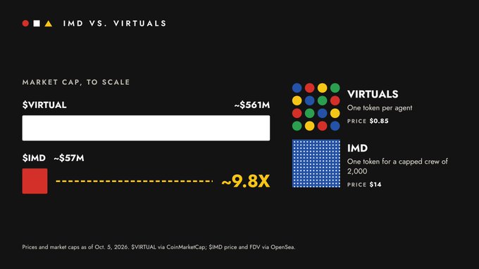 A market cap comparison chart titled 'IMD VS. VIRTUALS' showing $VIRTUAL at approximately $561M versus $IMD at $57M, a difference of roughly 9.8x, with prices and FDV via CoinMarketCap and OpenSea as of October 5, 2026.