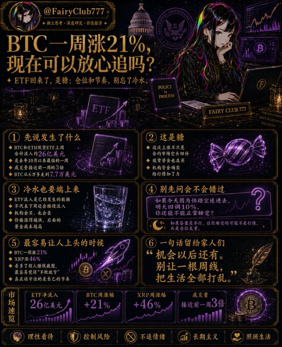 A dark, neon-accented Chinese infographic styled as a six-panel social media post from "@FairyClub777," warning readers against chasing Bitcoin's 21% weekly surge by highlighting the $2.6 billion in BTC/ETH spot ETF inflows while advising rational analysis, risk control, and avoidance of emotional trading. Key text includes "BTC一周涨21%，现在可以放心追吗？" (BTC up 21% in a week, can we safely chase it?) along with metrics like "ETF净流入26亿美元" (ETF net inflows $2.6 billion), "XRP周涨幅+46%" (XRP weekly +46%), and warnings about cold-water dumps and FOMO risks.