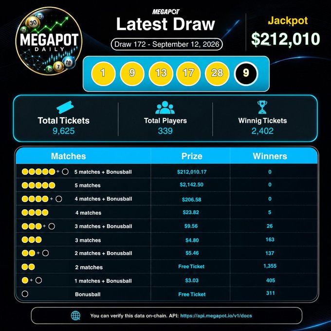 A lottery results screen for "MEGAPOT DAILY" Draw 172 dated September 12, 2026, showing winning numbers 1, 9, 13, 17, 28, 9, with a jackpot of $212,010 and a breakdown of prize winners.