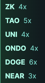 The image displays a list of cryptocurrency tickers with their respective leverage multipliers: ZK 4x, TAO 5x, UNI 4x, ONDO 4x, DOGE 6x, and NEAR 3x. It relates to the post by highlighting the altcoins the user is long on, with leverage levels presumably indicating their position sizing on Hyperliquid.