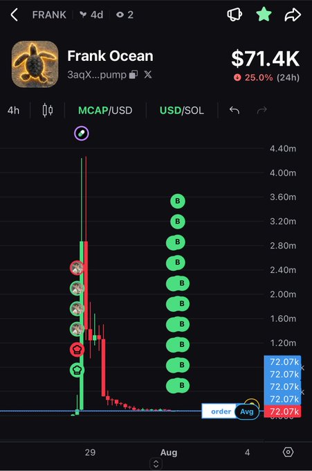 A cryptocurrency price tracking chart for a token called 'Frank Ocean' showing a market cap of $71.4K with a 25.0% decline, featuring green 'B' buy indicators and a significant price drop.