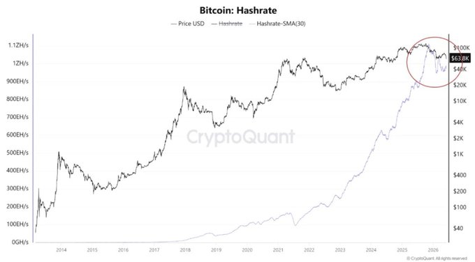 The image shows a chart tracking Bitcoin's hashrate over time, indicating its current strength or weakness. The chart is labeled with the terms "BITCOIN'S HASHRATE", "HASHRATE", and "hashrate". This information suggests that Bitcoin's hash rate has been fluctuating, possibly due to market conditions or mining activity. In this post's caption, there is a comparison between different periods of Bitcoin's hashrate growth, which could imply the evolution of Bitcoin over time. The phrase "rollover," used in another description, may also be related to the Bitcoin hashrate graph since it can occur when a Bitcoin hash rate crosses the previous one but still falls below the new maximum value.