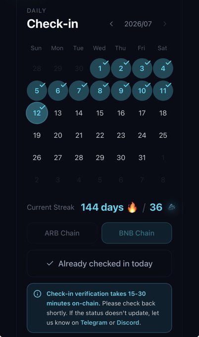 A daily check-in calendar interface for July 2026 showing a 144-day current streak on BNB Chain, with checkmarks completed for days 1-12 and confirmation that the user has already checked in today.