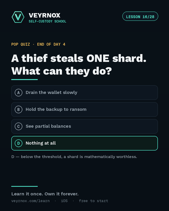 A Veyrnox Self-Custody School lesson 16/28 pop quiz asks 'A thief steals ONE shard. What can they do?' with the correct answer D: 'Nothing at all' — explaining that below the threshold, a shard is mathematically worthless.