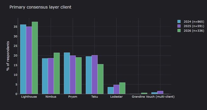 Bar chart titled 'Primary consensus layer client' showing percentages of respondents for Lighthouse, Nimbus, Prysm, Teku, Lodestar, and Grandine Vouch across 2024, 2025, and 2026.