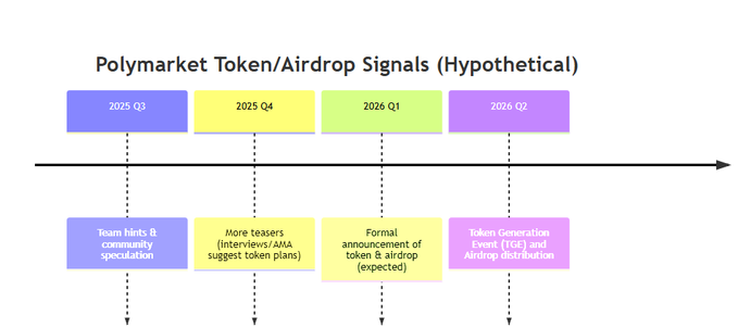 The image displays a flowchart or graph illustrating various dates, events, and announcements related to Polyaether tokens and airdrop signals. The primary focus of the image is the progression of these tokens over time, with each stage represented by a different color. The chart starts with an event dated "05/03/2022" followed by a second event on January 10th. Subsequent events include the release of an announcement on July 15th and a hint about an upcoming token launch in July. This visual representation helps to understand the context and progression of these tokens in a clear, organized manner.