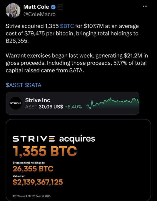 A tweet from Matt Cole (@ColeMacro) announcing that Strive acquired 1,355 BTC for $107.7M at an average cost of $79,475 per bitcoin, bringing total holdings to 26,355 BTC. The post mentions warrant exercises generating $21.2M in gross proceeds and includes a graphic showing Strive Inc (ASST) up +6.40% and the acquisition details valued at $2,139,367,125.