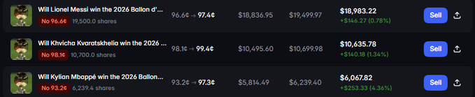 A trading interface showing prediction markets for the 2026 Ballon d'Or: 'Will Lionel Messi win' at 97.4¢ ($18,983.22), 'Will Khvicha Kvaratskhelia win' at 99.4¢ ($10,635.78), and 'Will Kylian Mbappé win' at 97.3¢ ($6,067.82), all with red 'No' percentages and 'Sell' buttons.
