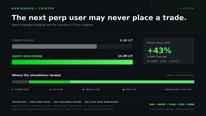 A dark-themed infographic titled 'ROBINHOOD x LIGHTER' with the headline 'The next perp user may never place a trade,' showing data points including a 9.3M LIT current run rate, a 13.2M LIT agentic hedge median, and a +43% median annual burn.