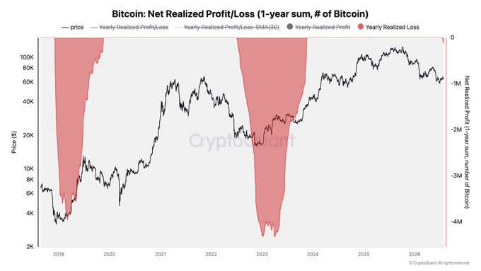 A CryptoQuant chart shows Bitcoin's 1-year net realized profit/loss from 2019-2026, where the red shaded area indicates losses began recently at approximately -136K Bitcoin—far below the -1.3M and -3.7M Bitcoin capitulation levels seen in the 2018 and 2022 cycle bottoms—suggesting holders have not yet capitulated as Bitcoin trades in the $60K-$100K range.
