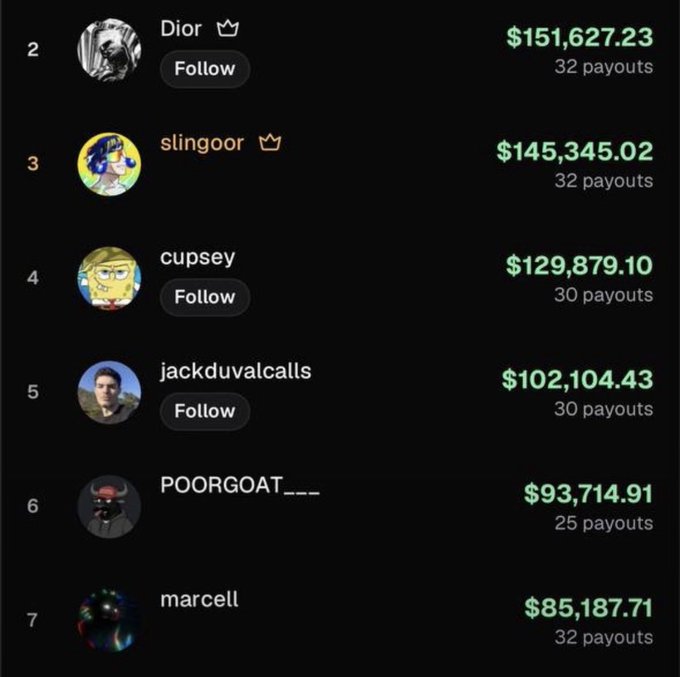 A leaderboard ranking top Pump.fun earners shows "Dior" leading at #2 with $151,627.23 (32 payouts), followed by "slingoor" at $145,345.02, "cupsey" at $129,879.10, "jackduvalcalls" at $102,104.43, "POORGOAT___" at $93,714.91, and "marcell" at $85,187.71, highlighting the platform's lucrative payout opportunities for top creators.