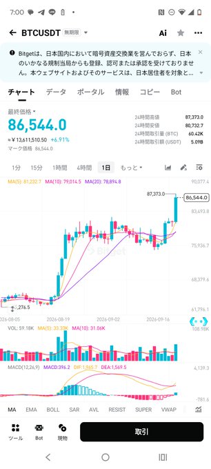 A smartphone screenshot of a BTCUSDT cryptocurrency chart showing Bitcoin's price at $86,544.0 with a +6.91% increase and Japanese text describing Japanese regulations.