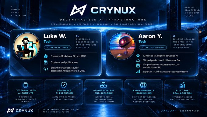 A team introduction graphic for 'CRYNUX' (Decentralized AI Infrastructure) featuring profiles for 'Luke W.' (Tech Core Developer) and 'Aaron Y.' (Tech Core Developer) with their bios and images.