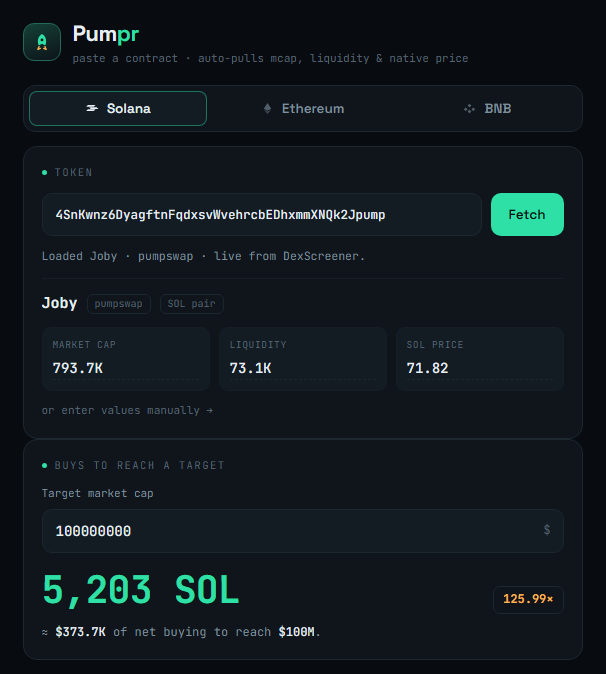 A screenshot of the Pumpr web app showing a "Joby" Solana token pulled from DexScreener with a $793.7K market cap, calculating that 5,203 SOL (~$373.7K) of net buying is needed to reach a $100M target market cap. The post's $400K figure is consistent with the displayed cost to send the token to $100M, directly illustrating the "Buys to Reach a Target" calculator feature being promoted.