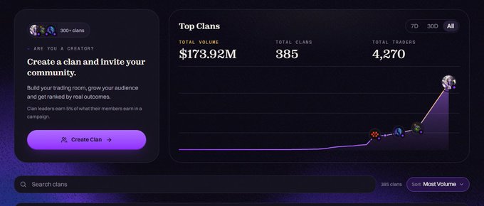A dashboard screenshot for a 'Top Clans' leaderboard showing Total Volume of $173.92M, 385 Total Clans, and 4,270 Total Traders, with a 'Create Clan' call-to-action button.