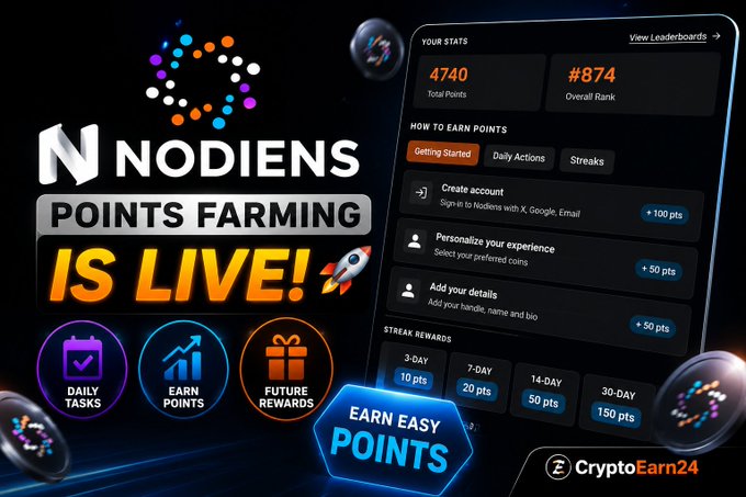 Promotional graphic for "Nodiens Points Farming IS LIVE!" by CryptoEarn24, showing a points dashboard with stats like 4740 Total Points, #874 Overall Rank, daily tasks, earn points, future rewards options, and streak rewards up to 30-day (150 pts).