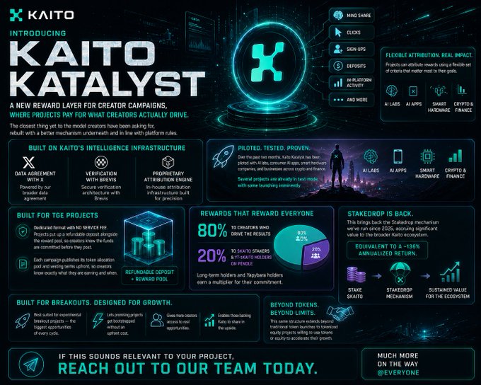 A promotional infographic for 'KAITO KATALYST' introducing a new reward layer for creator campaigns, highlighting features like 'BUILT ON KAITO'S INTELLIGENCE INFRASTRUCTURE' and 'STAKE-DROP IS BACK.'
