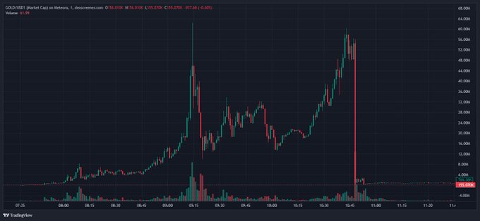 A TradingView intraday chart of $GOLD/SUDT (market cap on Meteora) showing a parabolic spike to ~$67M followed by an immediate crash back near $1.85M, visually capturing the pump-and-dump narrative of a meme token falsely named to evoke real gold.