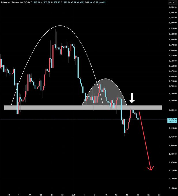 An 8-hour KuCoin chart for Ethereum/Tether (ETH/USDT) at $1,877.58, showing price action failing below a key support zone near $1,830–1,850, with a red arrow projecting further downside toward $2,110, visually reinforcing the post's bearish outlook on ETH.