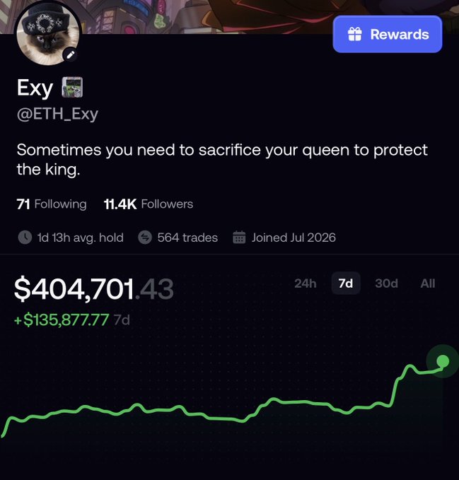 A crypto profile for user "Exy" (@ETH_Exy) displays a portfolio value of $404,701.43, up $135,877.77 over 7 days, with the bio "Sometimes you need to sacrifice your queen to protect the king." The image aligns with the post celebrating the milestone of reaching $400,000 USD in portfolio gains.