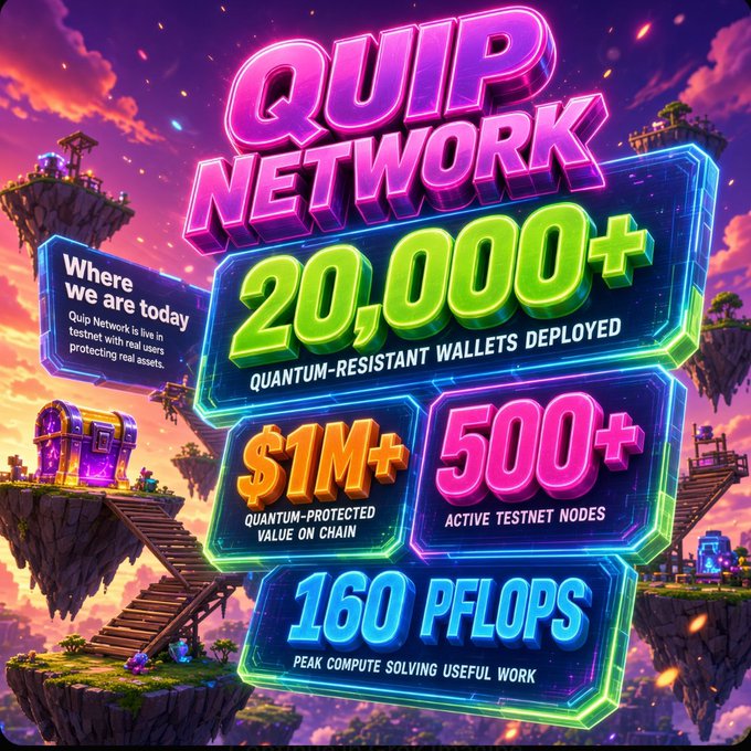 Colorful promotional graphic for "QUIP NETWORK" featuring statistics: "20,000+ QUANTUM-RESISTANT WALLETS DEPLOYED," "$1M+ QUANTUM-PROTECTED VALUE ON CHAIN," "500+ ACTIVE TESTNET NODES," and "160 PFLOPS PEAK COMPUTE SOLVING USEFUL WORK," with text noting "Quip Network is live in testnet with real users protecting real assets."