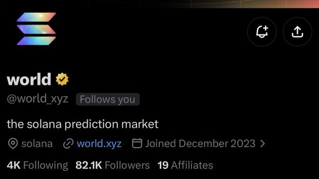 The image shows the X (Twitter) profile of @world_xyz, described as "the solana prediction market," with 4K following, 82.1K followers, and 19 affiliates, joined December 2023. The accompanying tweet humorously laments how crypto Twitter would rather receive a follow back from the highly followed @world_xyz account than make actual money.