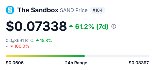 The Sandbox (SAND) is shown trading at $0.07338, up 61.2% over the past 7 days with a 15.8% gain against BTC, exemplifying the strong GameFi sector rotation mentioned in the post as gaming tokens surge amid the broader $4B-to-$8B market cap expansion.