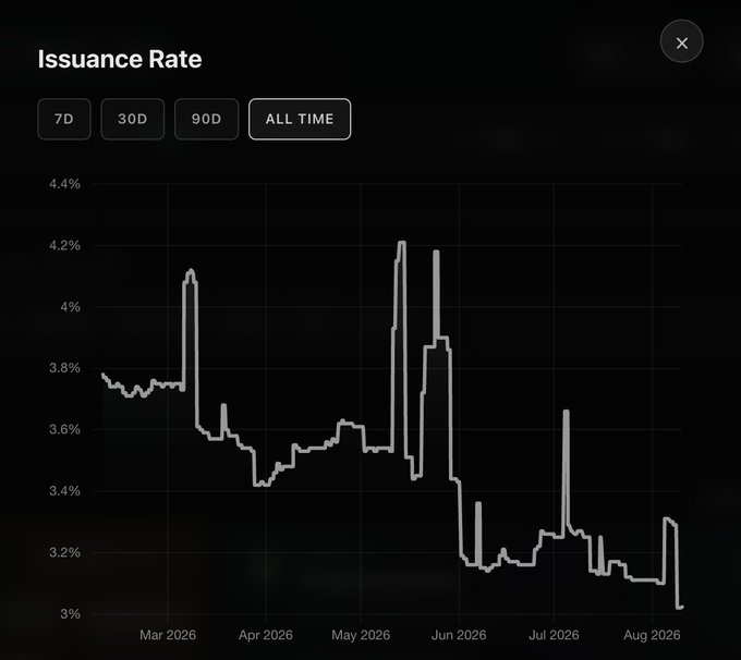 A dark-themed line chart titled "Issuance Rate" displays the all-time Tezos issuance rate from March 2026 to August 2026, showing a downward trend from peaks above 4% to approaching 3%, consistent with the post's claim that yearly issuance is about to drop below 3%.