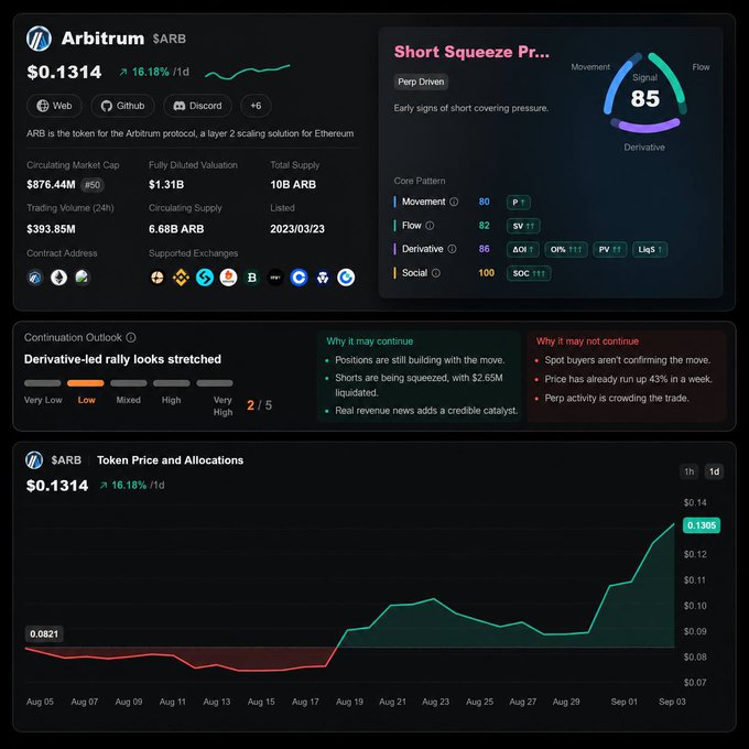 The image displays a dashboard for Arbitrum ($ARB) showing a token price of $0.1314 with a 16.18% gain, a 1-month high of $0.1305 from a low of $0.0821, and a short squeeze pressure signal of 85, highlighting the strong upward momentum referenced in the post about ARB's recent rally and revenue growth.