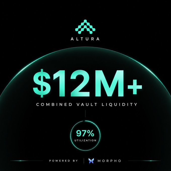 The image features a promotional graphic for Altura, with a green circle containing the text "Altura" surrounded by a blue line. The surrounding text highlights a combined vault liquidity strategy of $12M+ and 97% utilization. The visual elements work together to create an appealing advertisement that captures the viewer's attention and clearly communicates the key points about the company's offering.
