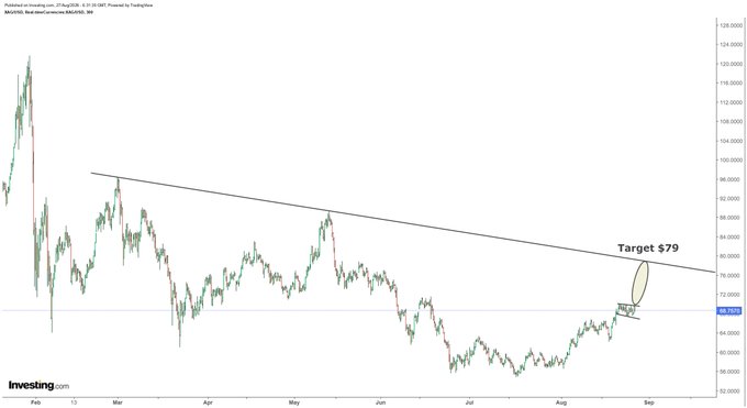 A candlestick chart from Investing.com displaying silver's price action from February through September, featuring a descending trendline connecting the highs from March through July that projects a "Target $79" resistance level (marked with a circle and small flag annotation) near the current price around $67. The chart visually supports the post's analysis of silver's next major resistance at the $79 level following its recent consolidation.