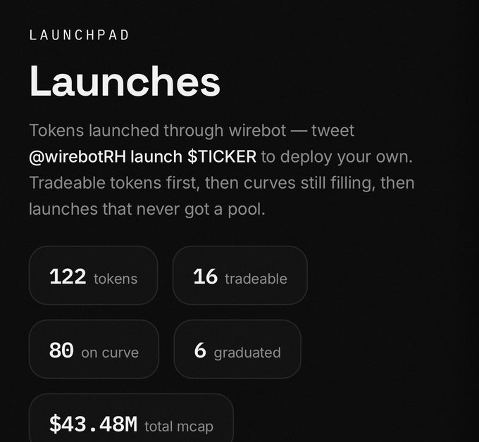 The image displays a "Launchpad" dashboard for Wirebot (@wirebotRH), showing statistics for token launches: 122 total tokens, 16 tradeable, 80 on curve, 6 graduated, and $43.48M total market cap. The stats visually reinforce the post's emphasis that only 6 tokens have graduated and 16 are tradeable, highlighting the early stage of the launchpad.