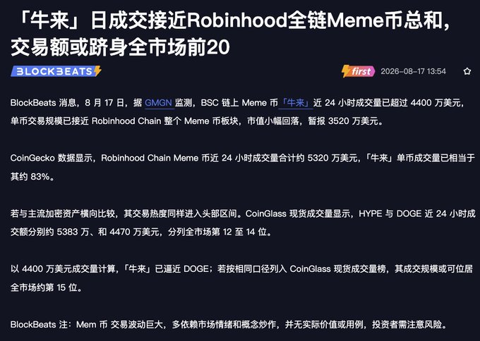 A BlockBeats news article in Chinese titled '「牛来」日成交接近Robinhood全链Meme币总和，交易额或跻身全市场前20', discussing crypto trading volumes including 'GMGN', 'DOGE', and 'HYPE' dated 2026-08-17.