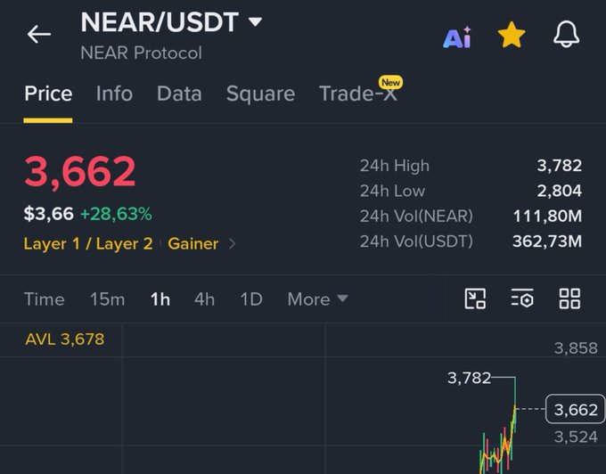 A screenshot of the NEAR/USDT (NEAR Protocol) trading chart showing a price of $3.66, up +28.63%, with 24h high at 3,782 and low at 2,804. The chart visually backs up the post's boast about "moving markets," as NEAR just surged dramatically on the 1-hour timeframe candle.