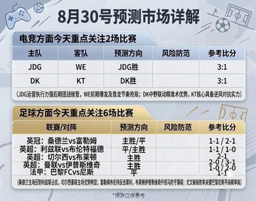 A sports betting predictions infographic titled '8月30号预测市场详解', listing esports matchups (JDG vs WE, DK vs KT) and soccer matchups with handicap predictions and reference scores.