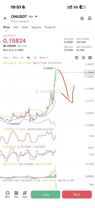The image shows a Binance trading chart for ONUSDT (Orochi Network) on the 4-hour timeframe, with the last price at 0.15824 (+45.72%) and recent highs around 0.16500. The accompanying caption suggests a short position on ON, which aligns with the visible price action showing a peak at 0.16500 followed by a sharp decline, indicating potential bearish momentum.