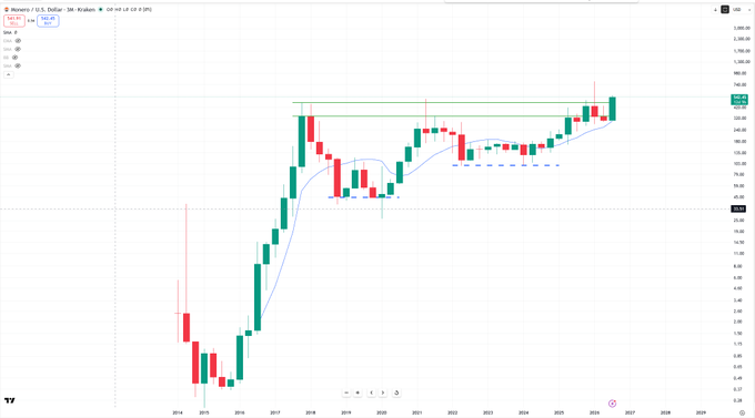 The image displays a 3M candlestick chart of Aurora (AUR) priced in U.S. dollars, showing a long-term price history from around 2014 through 2027, with notable volatility including a dramatic surge from near $0 to highs around $160 before consolidating in a tight range between roughly $40-$75 in recent years, marked with horizontal support/resistance lines and a 20-period moving average. 

However, the chart appears mismatched with the accompanying post, which discusses privacy coins like Zcash (ZEC) and Monero (XMR) and their resilience through market cycles—the Aurora chart shown is unrelated to privacy coin narratives about XMR's performance.