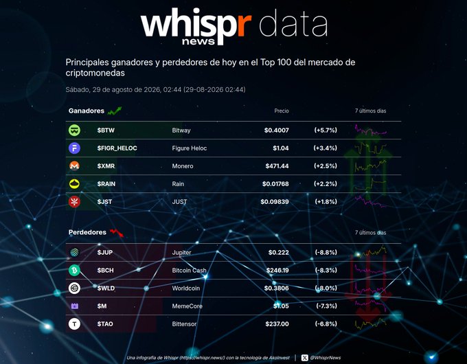 Cryptocurrency market infographic by Whispr News dated 'Sábado, 29 de agosto de 2026', showing top gainers including $BTW (+5.7%) and $FIGR_HELOC (+3.4%), and losers led by $JUP (-8.8%) and $BCH (-8.3%).