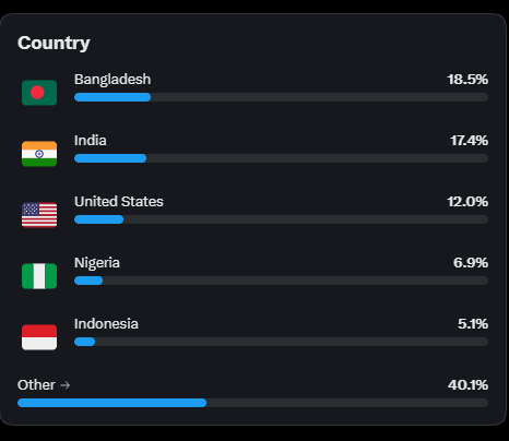 A country statistics chart showing Bangladesh (18.5%), India (17.4%), United States (12.0%), Nigeria (6.9%), Indonesia (5.1%), and Other (40.1%) with corresponding flags.