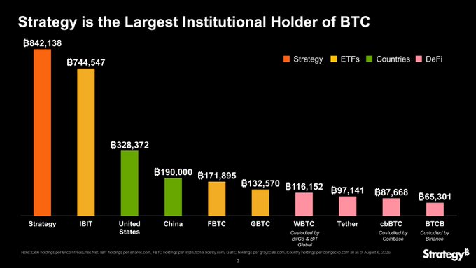 The image is a bar chart titled "Strategy is the Largest Institutional Holder of BTC," showing Strategy holding ฿842,138 BTC—the most among institutional holders—followed by IBIT (฿744,547) and the United States (฿328,372), with other notable holders including China, FBTC, GBTC, WBTC, Tether, cbBTC, and BTCB.

This visual reinforces the post's claim by quantifying Strategy's leading position, holding more BTC than any ETF, country, or DeFi entity, underscoring its dominant role in institutional Bitcoin adoption.